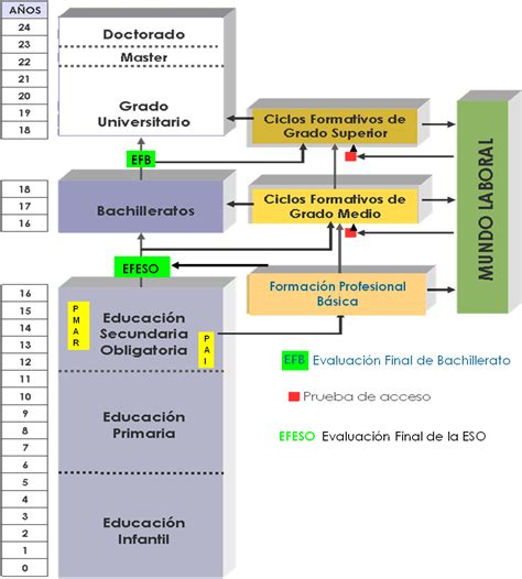 A Explicar El Sistema Educativo Español