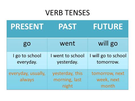 Verb Tenses Box Seat Experiments