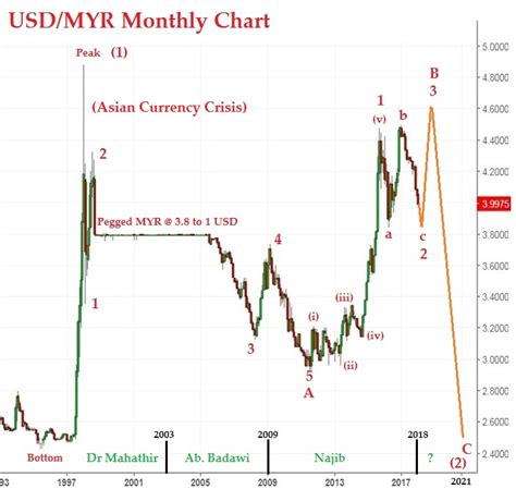 It has a current circulating supply of 0 coins and a total volume exchanged of rm35,250. Currency From Usd To Myr - Forex Flex Ea Ex4