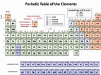 CH104 – Chapter 2: Atoms and The Periodic Table – Chemistry