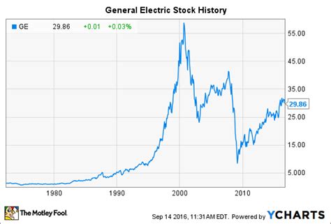 Stock Quote General Electric Stockoc