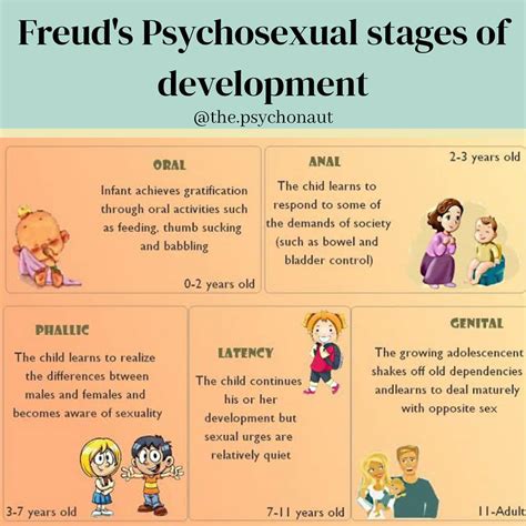 Order Of Psychosexual Stages