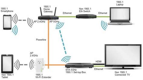 4 Types Of Wireless Extension And What To Look For In Network Extenders