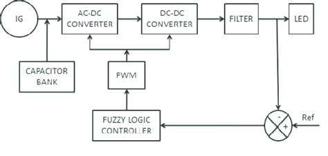 Functional Block Diagram Download Scientific Diagram
