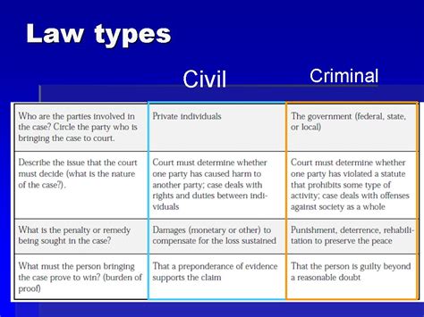 The case was by the court. Civil and Criminal Law. Civil Law Criminal Law. Civil Law and Criminal Law разница. Types of Civil Law.