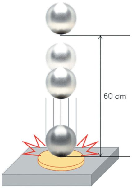 The Ball Drop Impact Testing Method Download Scientific Diagram