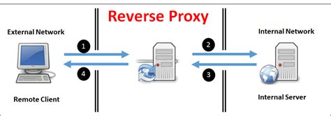 What Is A Reverse Proxy