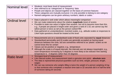 Levels Of Measurement Teaching Resources