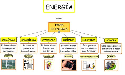Mapa Mental Tipos De Energia SOLOLEARN