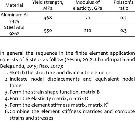 Composite Spring Material Properties Download Scientific Diagram