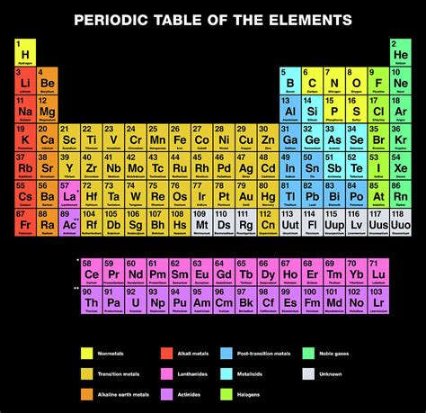 Periodic Table Of The Elements English Labeling Digital Art By Peter