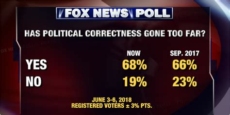 Fox News Poll Political Correctness Has Gone Too Far Nfl Fumbling