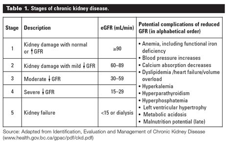 Ckd is staged depending on the severity, which is estimated based on the level of waste products in the blood and abnormalities stage 1 is characterized by creatinine levels in the blood that are less than 1.6 milligrams per deciliter. Helping Older People with End Stage Kidney Disease make ...