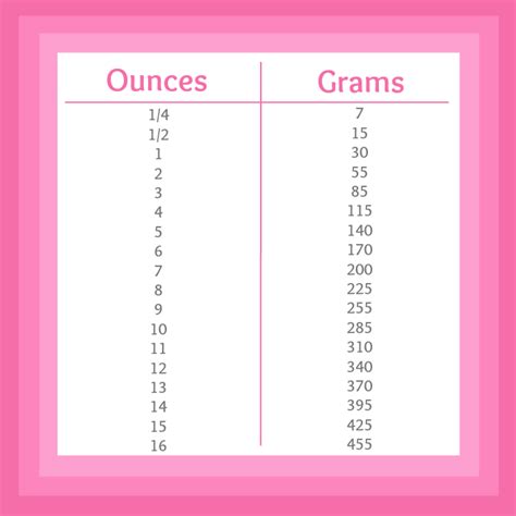 Ounce to gram conversion table. Grams to Ounces Conversion Table | Ounces to Grams Chart ...