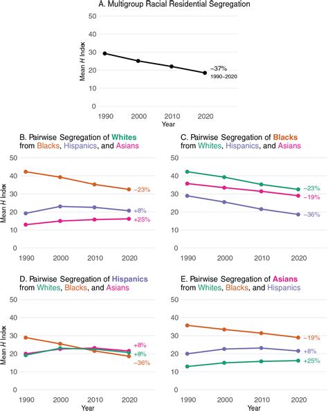 Trends In U S Residential Racial Segregation 1990 To 2020 Benjamin
