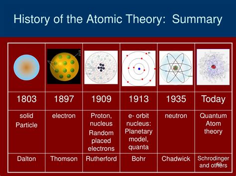 Ppt Chapter 2 Atoms Molecules And Ions Powerpoint Presentation