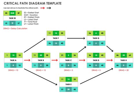 Critical Path Precedence Diagram Edrawmax Editable Template In 2021