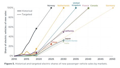 Update On The Global Transition To Electric Vehicles Through 2019