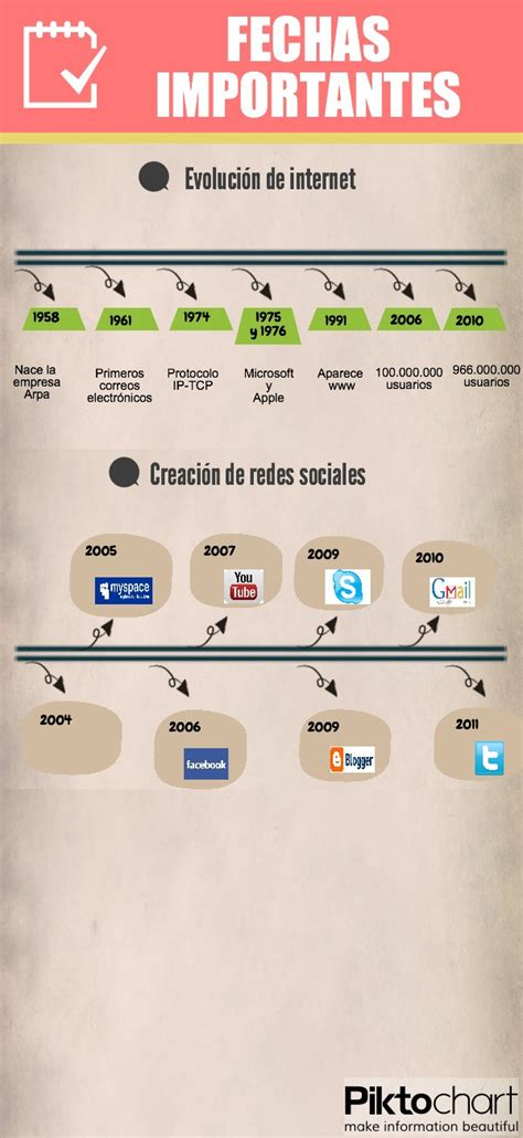 The Evolution Of Social Media Infografiation In Spanish And English Infographia