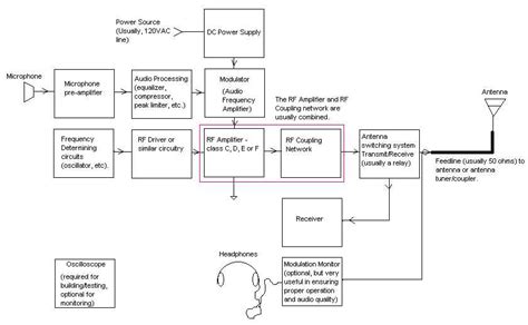 The Essential Components Of A Low Level Am Transmitter A Block Diagram