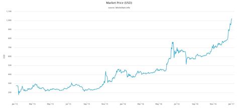 This section contains the history of bitcoin (btc) price. Bitcoin Predictions for 2017 | Investopedia