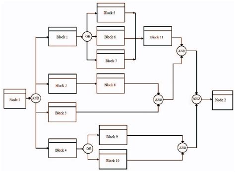 Functional Flow Diagramffd Semantics For Evolving Software
