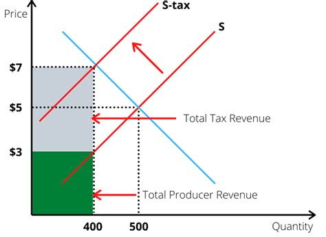 Excise Tax Definition 6 Examples And How It Works