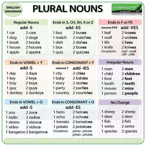 Woodward English On Instagram Plural Nouns In English Regular And
