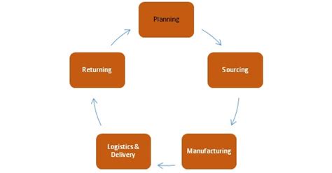 Supply Chain Management In Pharmaceutical Industry Enhelion Blogs