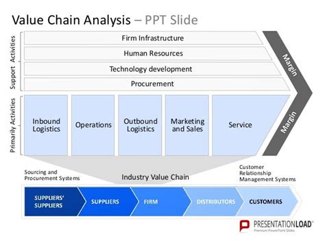 Value Chain Analysis Powerpoint Template