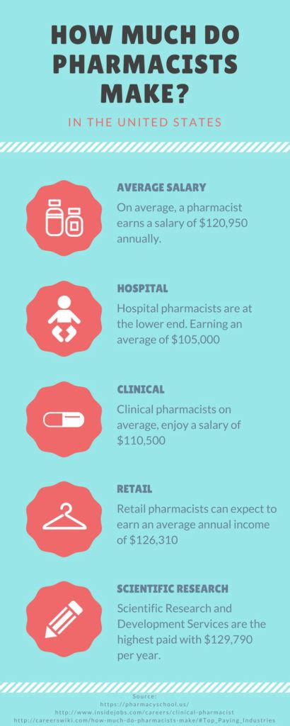 How Much Do Pharmacists Make Hospital And Retail