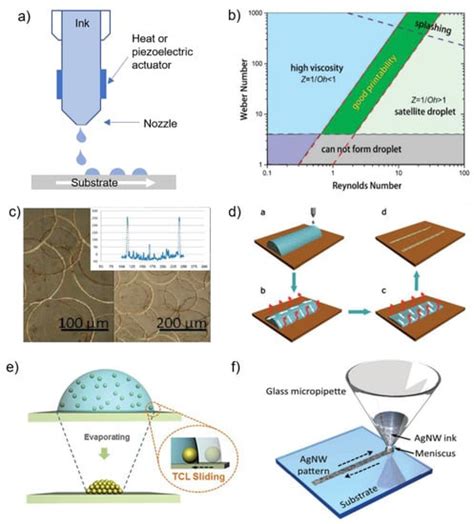 Materials Free Full Text Advanced Nanomaterials Printing Processes