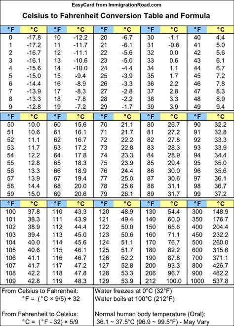 Trudiogmor Celsius Vs Fahrenheit Table
