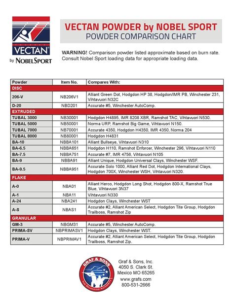 Vectan Powder Comparison Chart By Graf And Sons Inc Page 1 Issuu