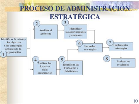 Mapa Conceptual Administracion Estrategica Images Images