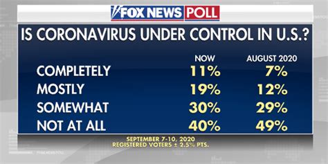 Fox News Poll Biden Trump A 5 Point Race In Post Convention Poll Fox