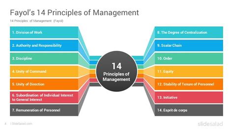 Fayols 14 Principles Of Management Powerpoint Template Slidesalad