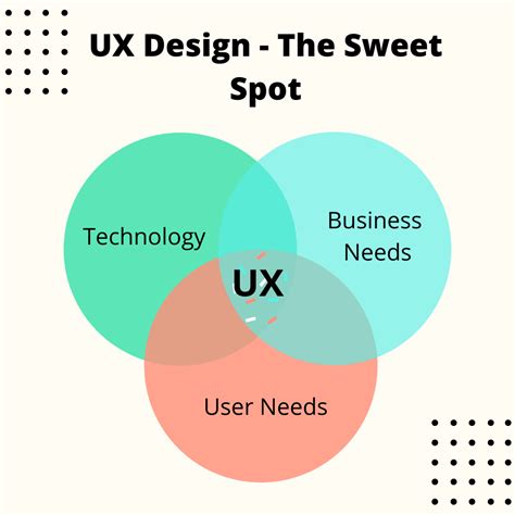 A Great Definition Of Ux Design One That Refers To Its Main Role
