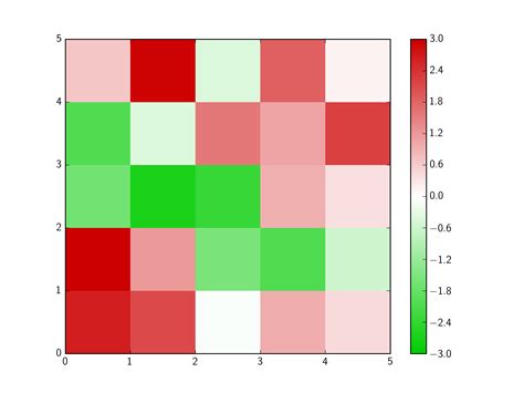 How To Create A Heat Map In Python That Ranges From Green To Red