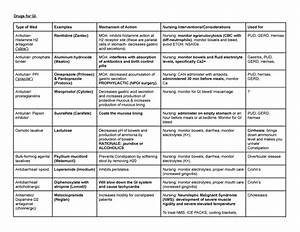 Drugs For Gi Drug Chart For Gi Drugs For Gi Type Of Med Examples