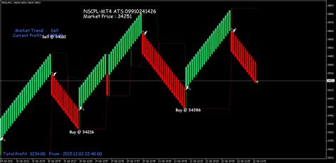 Renko Chart Superiors