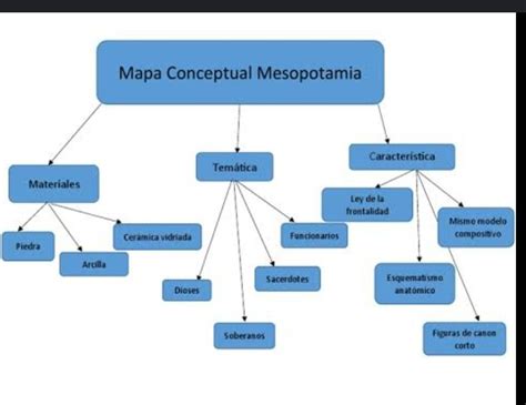 Mapa Mental Sobre La Mesopotamia Brainlylat Images Images And Photos