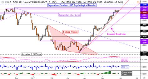 United states dollar is sibdivided into 100 cents. Singapore Dollar, Malaysian Ringgit Chart Analysis: More ...