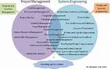 Engineering Systems Management Pictures