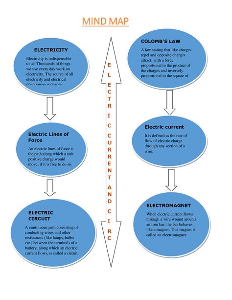 Mind Map Of Chapter Electric Currents And Circuits For Class 7 Science