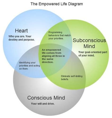 Pin By Randall James On Diagrams Subconscious Mind Subconscious