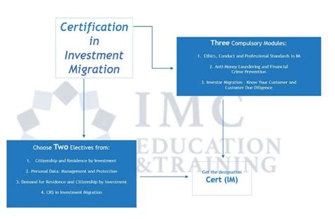 Imc Education And Training Introduces New Format For Its Certification In