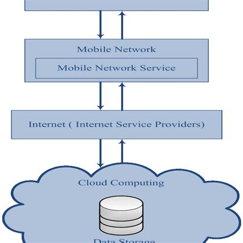 Mobile Cloud Computing Download Scientific Diagram