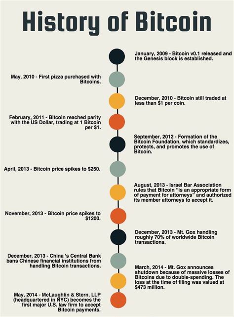 The history of bitcoin has been a turbulent one, and right now we're in one precisely, we can trace it back as far as 1982. History of bitcoin - First time exclusively on steemit by ...