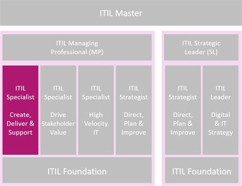 Itil 4 Create Deliver And Support With Exam